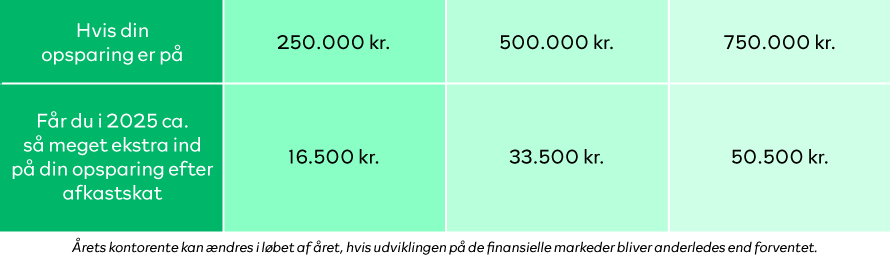 Så meget betyder 8% i rente for din opsparing