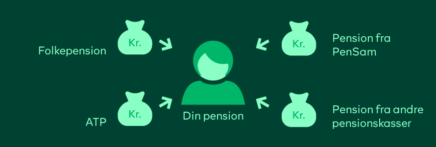 Hvad skal du leve af, når du går på pension?